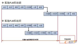 北重公司PLM系统实施应用