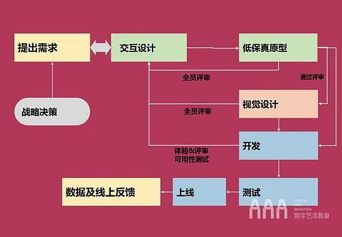 AAA教育解读移动端的项目流程